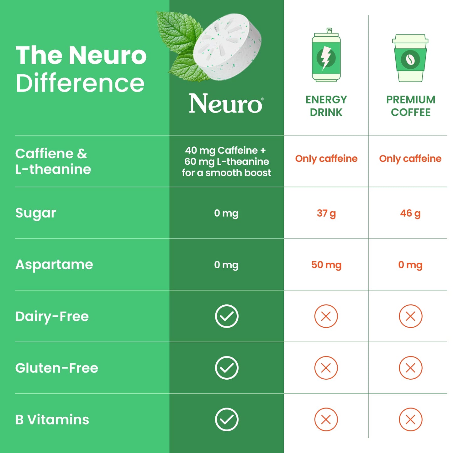 Neuro Energy & Focus Gum with Caffeine, L-Theanine, B Vitamins Spearmint 90 Count Bag