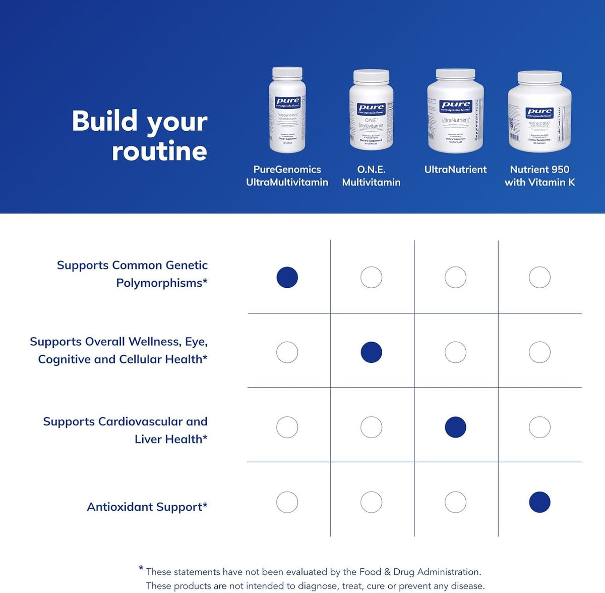 Pure Encapsulations PureGenomics UltraMultivitamin, 90 Capsules