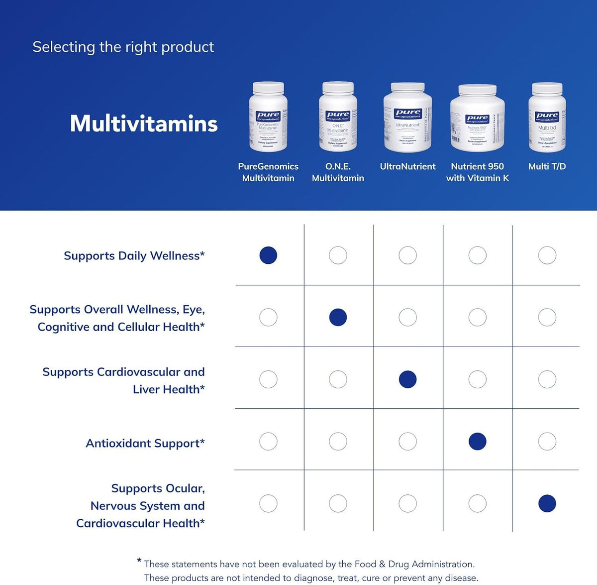 Pure Encapsulations PureGenomics Multivitamin, 60 Capsules