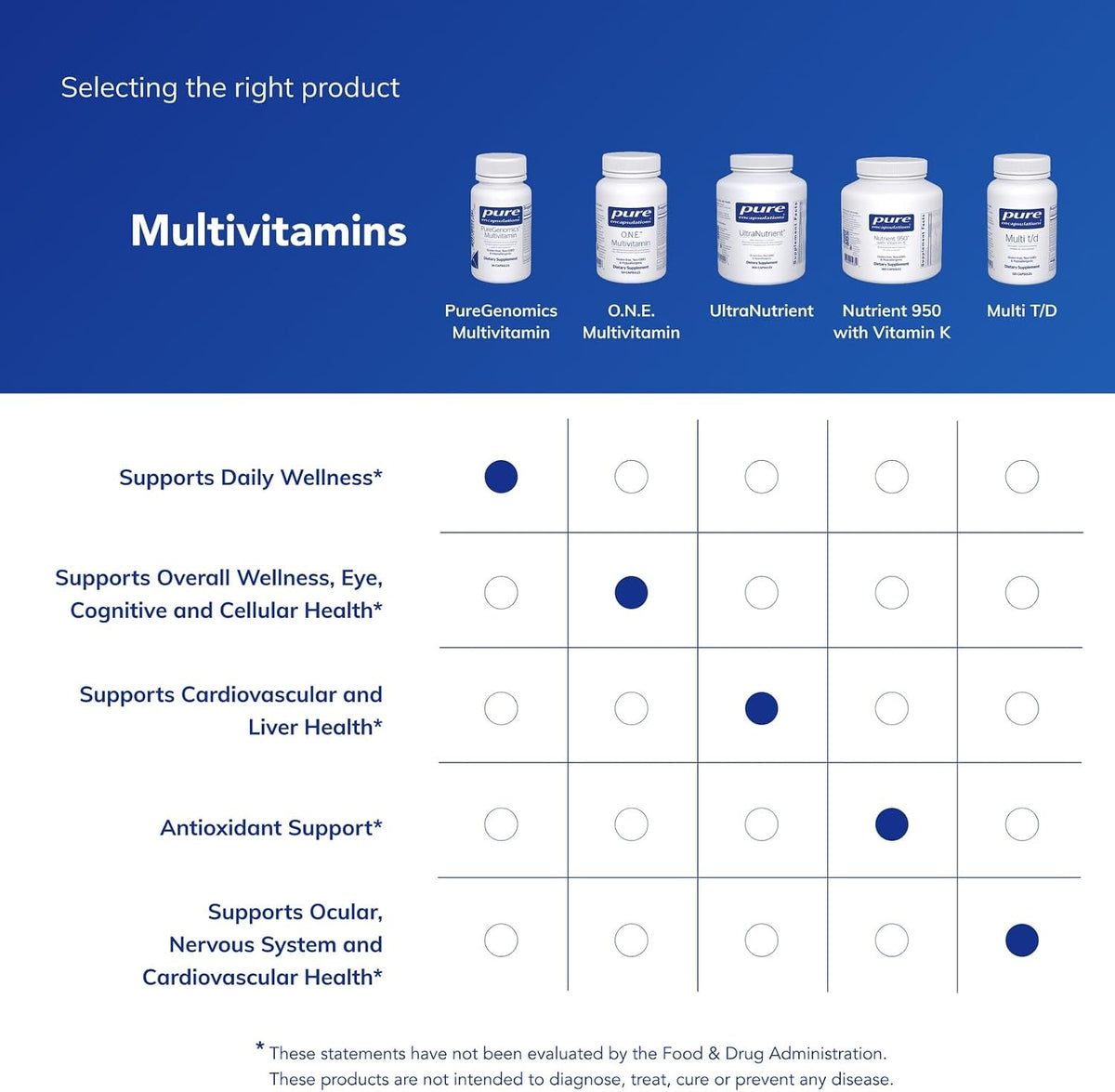 Pure Encapsulations PureGenomics Multivitamin, 30 Capsules