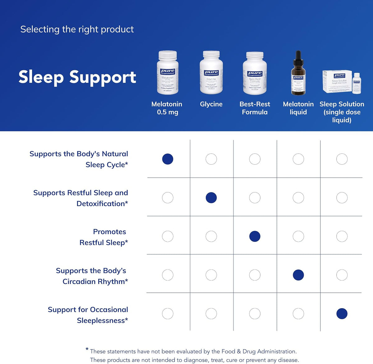 Pure Encapsulations Melatonin 0.5 mg, 60 Capsules