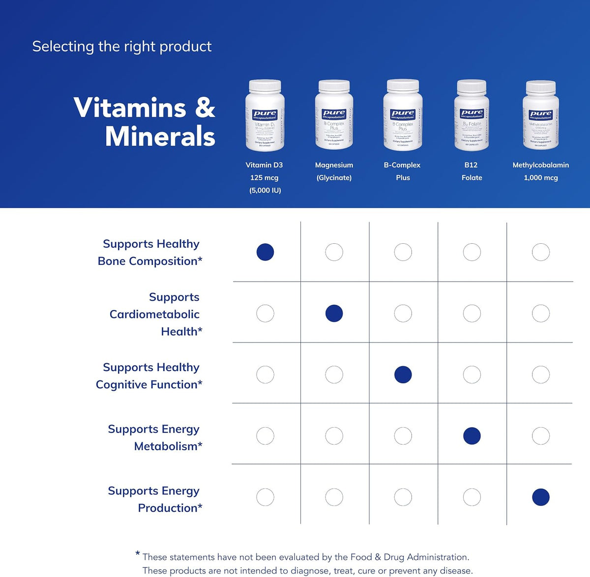 Pure Encapsulations Vitamin D3 125 mcg (5,000 IU), 250 Capsules