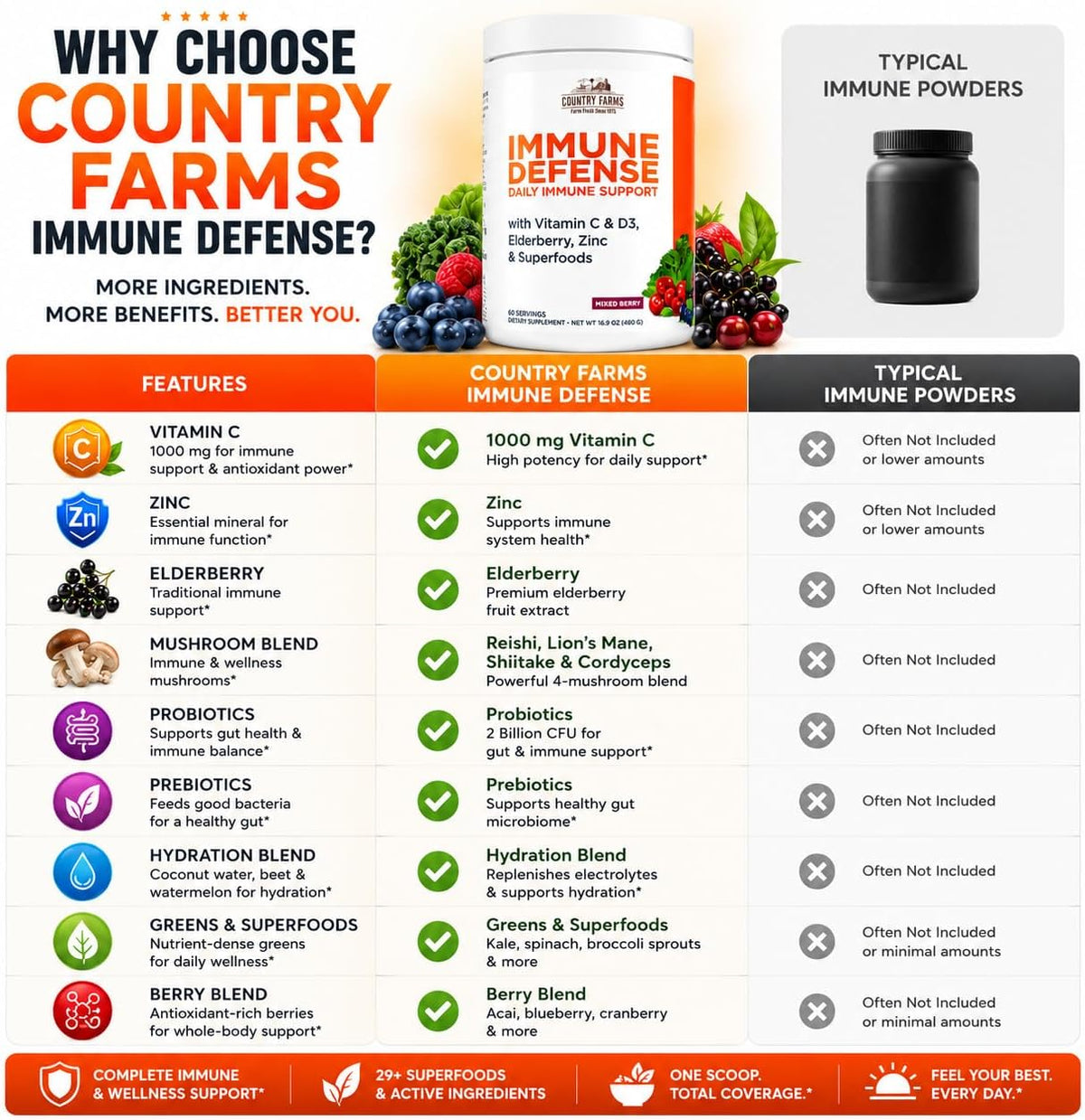 Country Farms Immune Defense Superfoods, Immune Support Supplement, Vitamin C with Black Elderberry, Echinacea, Turmeric, Supports Hydration, with Probiotics and Prebiotics, Berry Flavor, 60 Servings