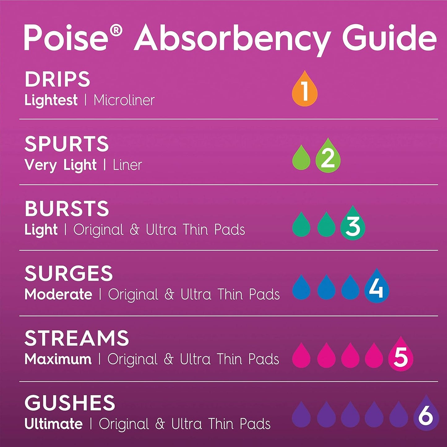 Poise Ultra Thin Incontinence Pads for Women, Bladder Leakage & Postpartum Pads, Ultimate Absorbency, Long Length, Unscented, 26 Count