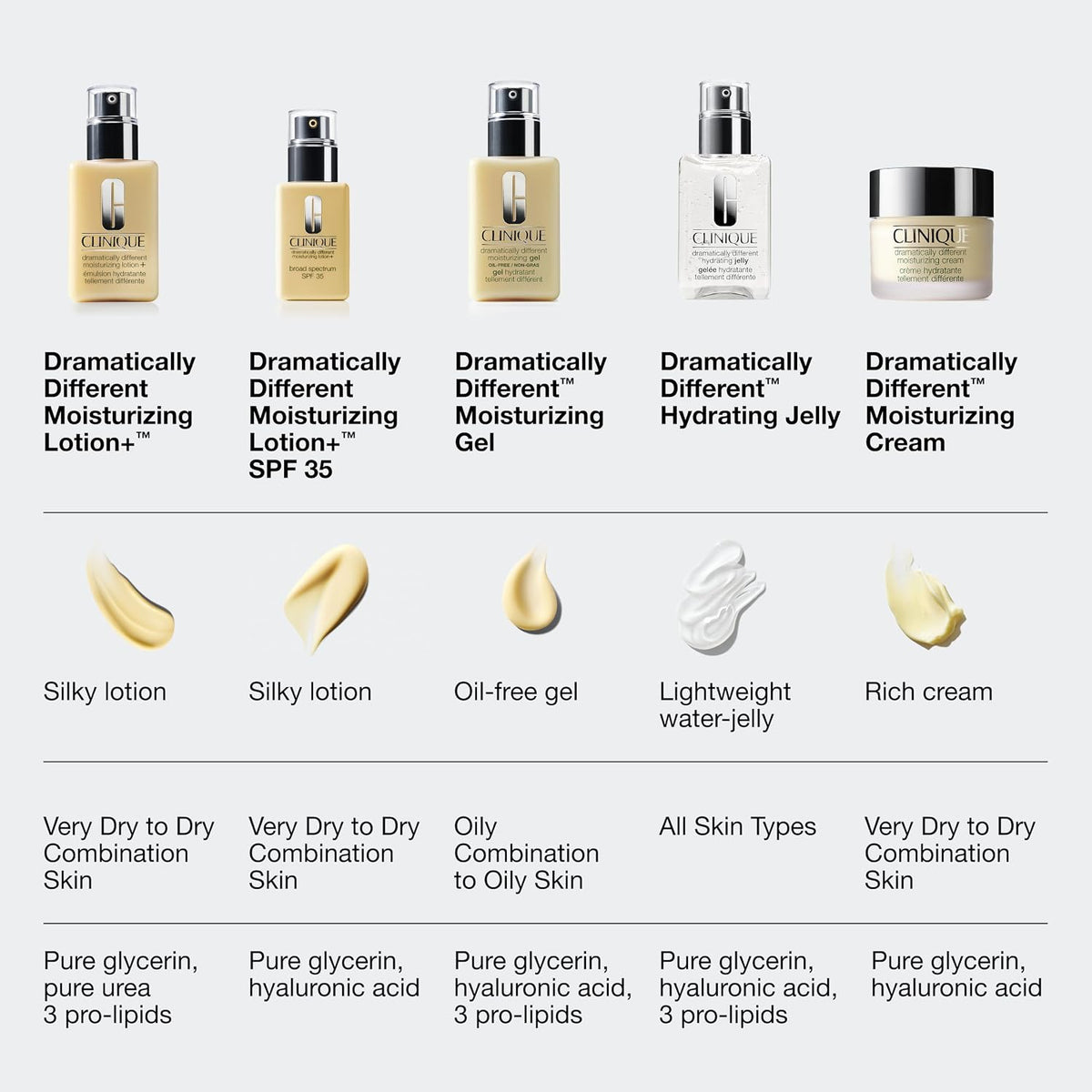 Clinique Dramatically Different Moisturizing Lotion+ | Hydrating Face Moisturizer With Glycerin and Urea | Strengthens Skin Barrier | Step 3 in 3-Step Skin Care Routine