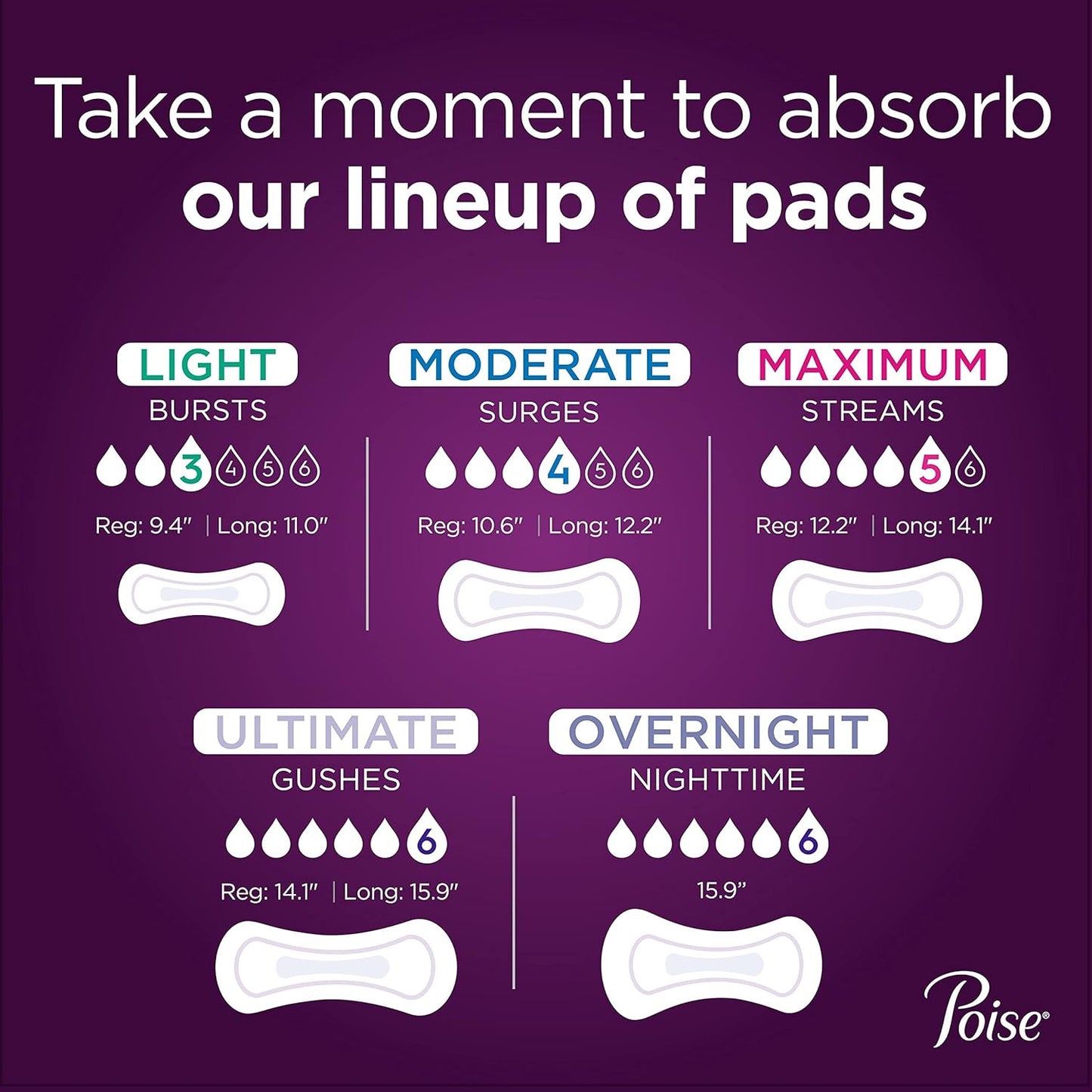 Poise Postpartum Incontinence Pads for Women, Ultimate Absorbency, Long, Original Design, 27 Count