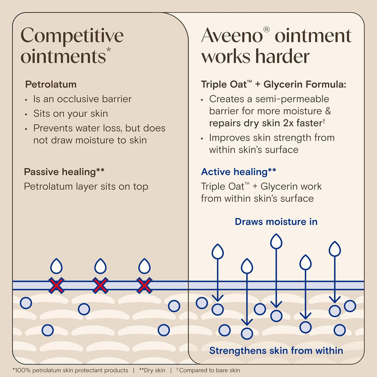 Aveeno Skin Relief Healing Ointment, Fragrance-Free, Jar 14 Ounce (Pack of 12)