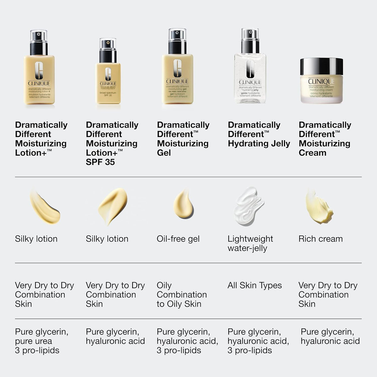 Clinique Dramatically Different Moisturizing Lotion+ SPF 35 | Face Moisturizer With SPF, Glycerin, & Hyaluronic Acid | Hydrating + Sun Protection