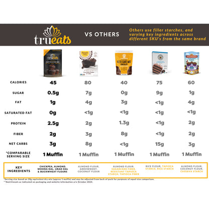 TruEats Muffin & Cake Mix: Low Glycemic, Gluten Free, No Sugar Added, Protein & Fiber Rich, Diabetic Friendly, Vegan Friendly, Plant Based, Sweetened with Monk Fruit -- Dutch Chocolate