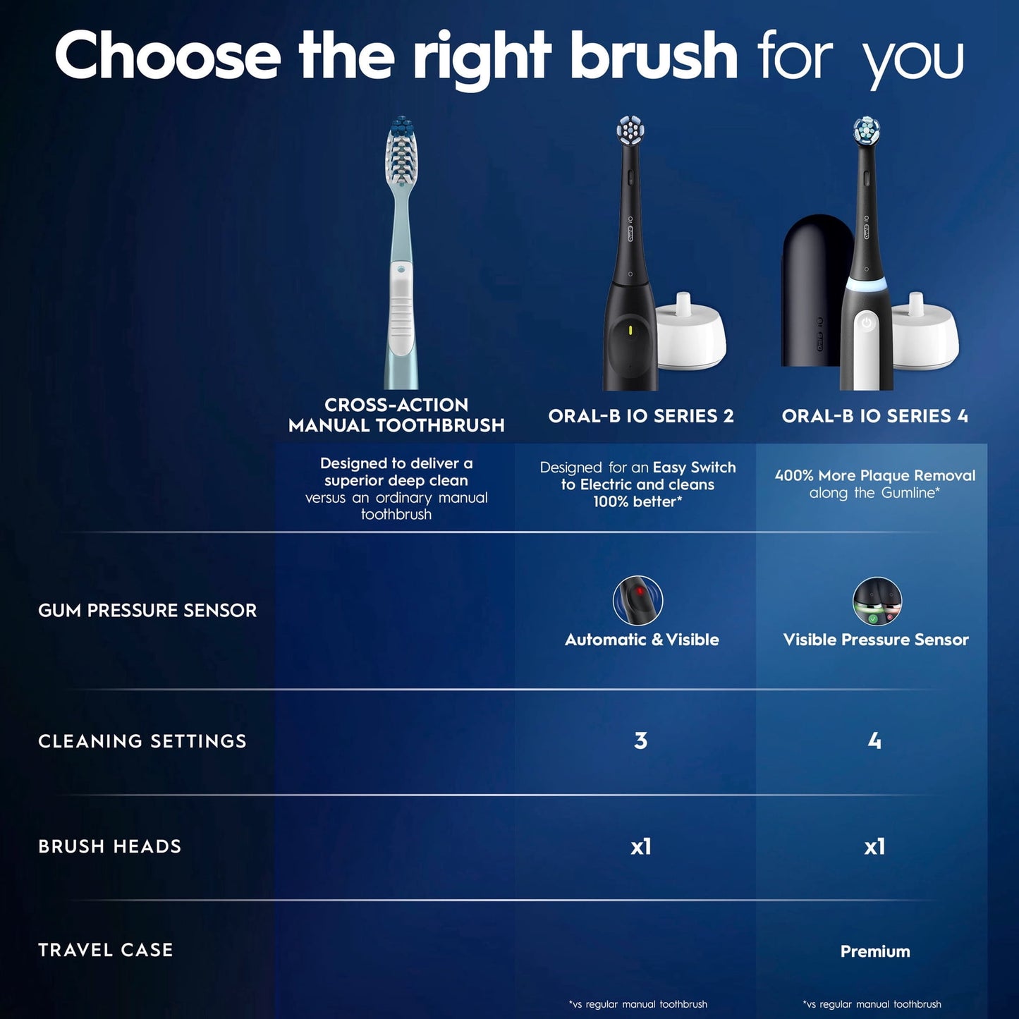 Oral-B Toothbrush, iO Series 2 Rechargeable Electric Toothbrush for Adults & Kids 3+, Night Black, 1 Gentle Care Brush Head