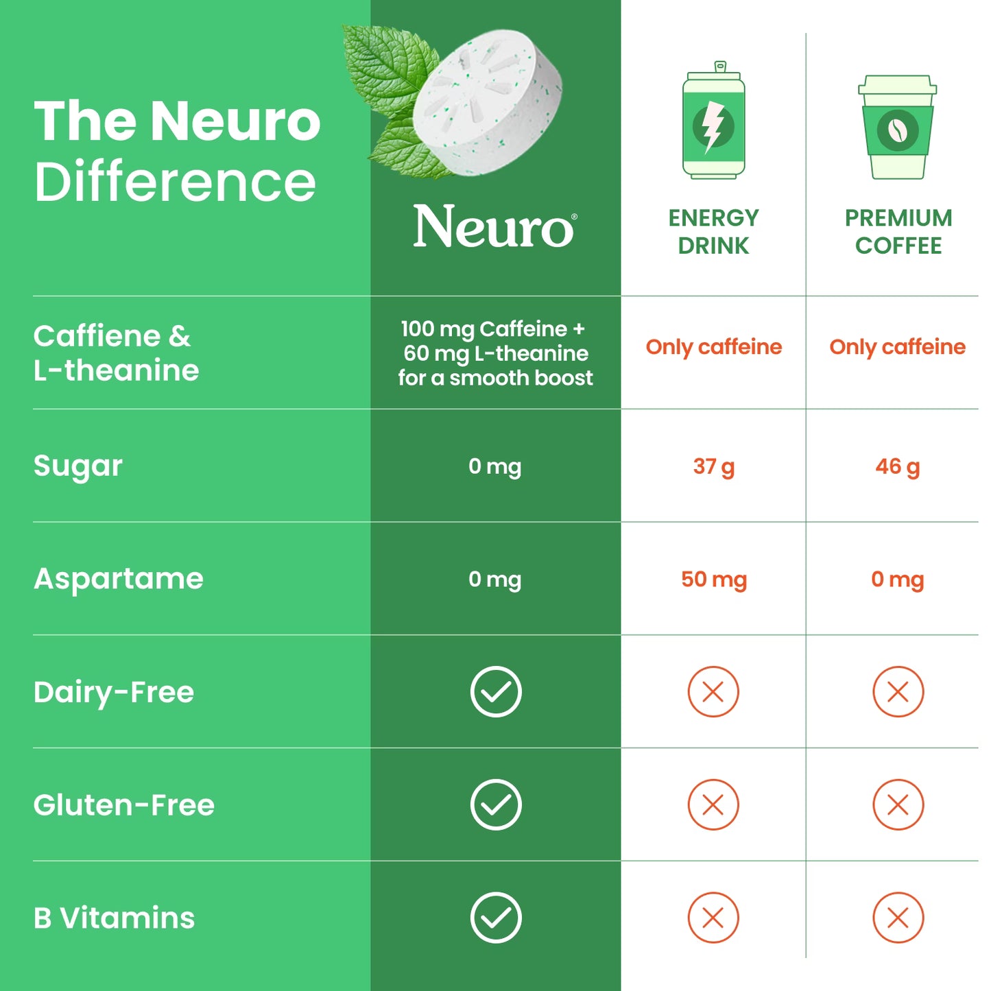 NeuroGum Extra Strength Energy & Focus Gum (90 Count Bag, Spearmint) | 100mg Natural Caffeine